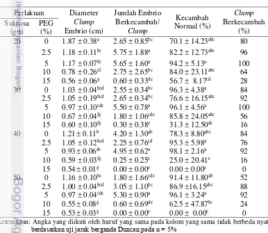 Tabel 5. Diameter clump embrio, jumlah embrio berkecambah/clump, persentase 