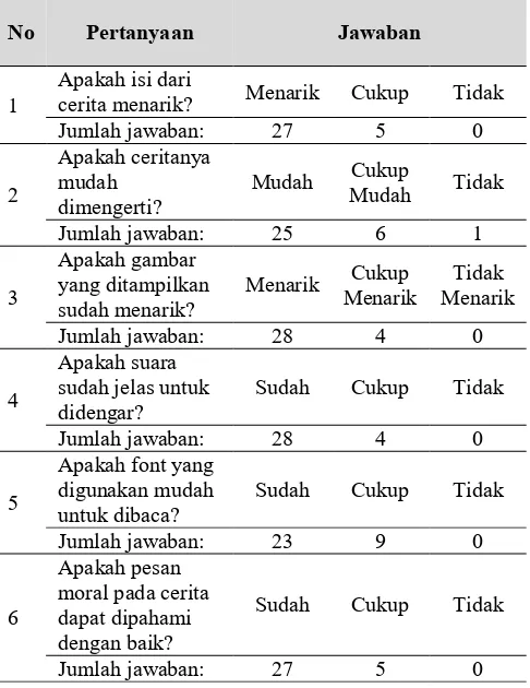 Tabel 1. Pertanyaan dan Hasil Jawaban Kuisioner. 