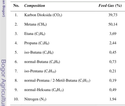 Tabel 25 Komposisi gas ikutan*