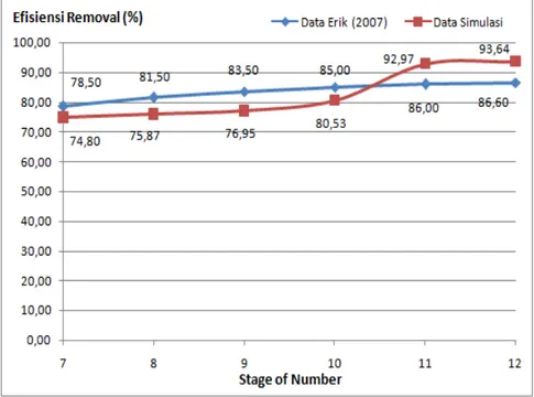 Gambar 31 Grafik tingkat efisiensi removal CO 2 hasil simulasi dan aktual.