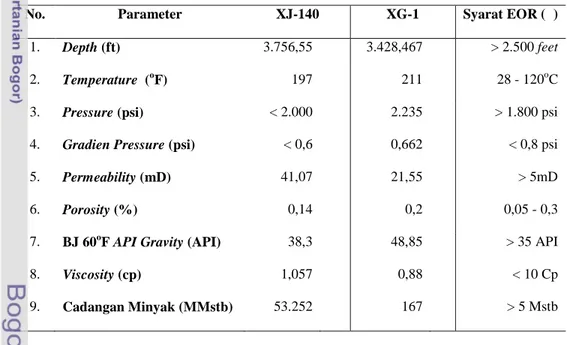 Tabel 28 Karakteristik sumur EOR (DPE-LPPM 2003 dan Rahman 2005)