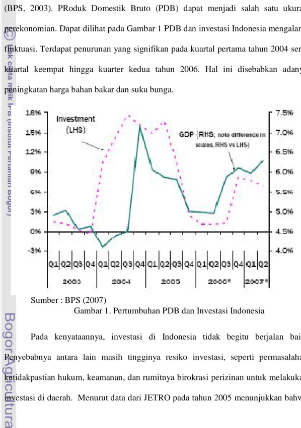 Gambar 1. Pertumbuhan PDB dan Investasi Indonesia 