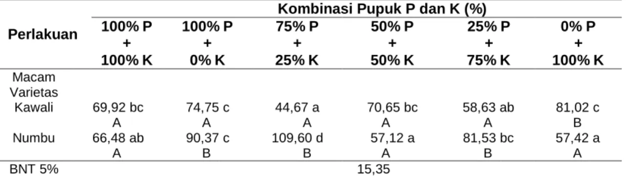 Tabel  2  Rerata  bobot  kering  total  tanaman  (g)  pada  dua  varietas  tanaman  Sorgum  dan  enam  kombinasi pupuk P dan K pada umur pengamatan 56 hst 