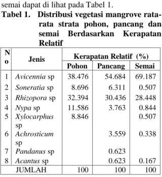 Tabel 1.   Distribusi vegetasi mangrove rata- rata-rata  strata-rata  pohon,  pancang  dan  semai  Berdasarkan  Kerapatan  Relatif 