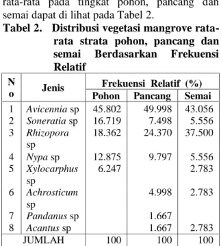 Tabel 2.   Distribusi vegetasi mangrove rata- rata-rata  strata-rata  pohon,  pancang  dan  semai  Berdasarkan  Frekuensi  Relatif 