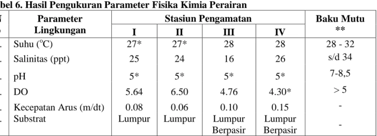Tabel 6. Hasil Pengukuran Parameter Fisika Kimia Perairan  N
