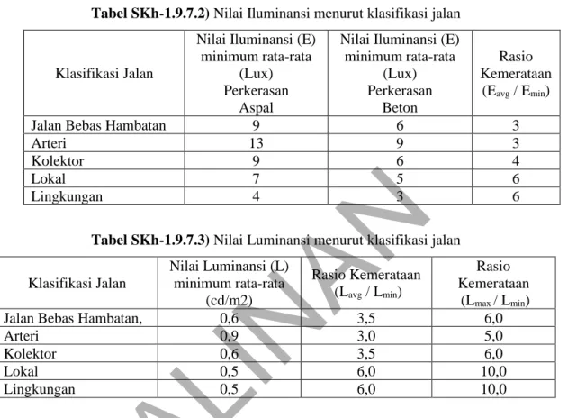 Tabel SKh-1.9.7.2) Nilai Iluminansi menurut klasifikasi jalan 