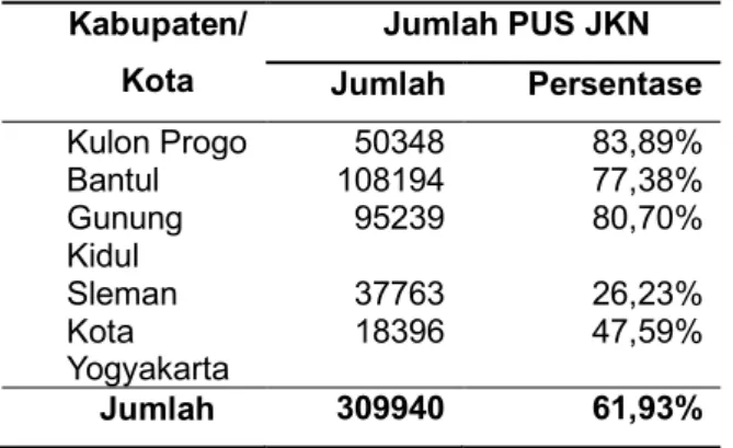 Tabel 1. Pasangan Usia Subur Peserta JKN di Provinsi Daerah Istimewa Yogyakarta per April 2019