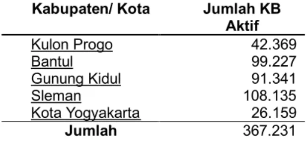 Tabel 2. Peserta KB Aktif di Provinsi Daerah Istimewa Yogyakarta per Mei 2019   Kabupaten/ Kota  Jumlah KB 