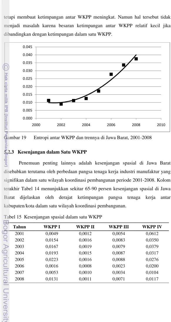 Gambar 19   Entropi antar WKPP dan trennya di Jawa Barat, 2001-2008 