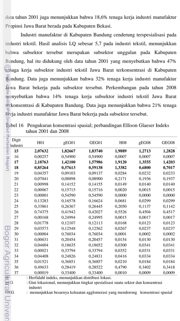 Tabel 16   Pengukuran konsentrasi spasial; perbandingan Ellison Glaeser Indeks       tahun 2001 dan 2008 