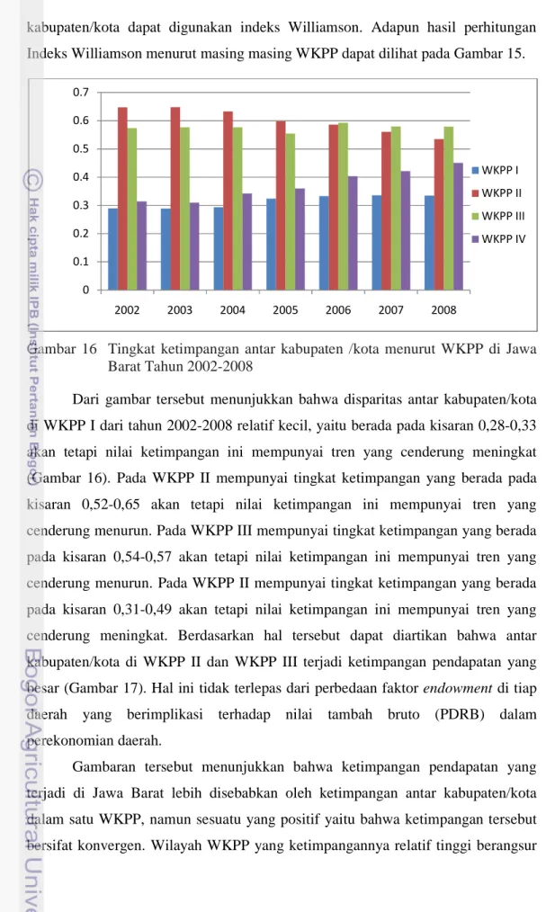 Gambar  16    Tingkat  ketimpangan  antar  kabupaten  /kota  menurut  WKPP  di  Jawa  Barat Tahun 2002-2008 