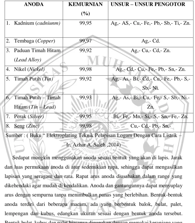 Tabel 2.4 : Spesifikasi anoda terlarut 