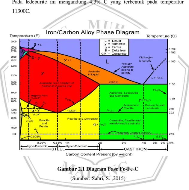 Gambar 2.1 Diagram Fase Fe-Fe 3 C  (Sumber: Sahri, S. ,2015) 