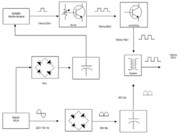 Gambar 9 Prinsip kerja rangkaian secara blok  diagram 