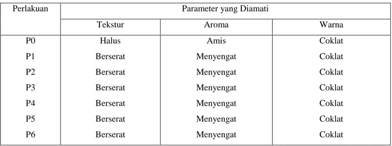 Tabel 4 menunjukkan bahwa perlakuan penggunaan bahan perekat dengan berbagai konsentrasi  berpengaruh  nyata  terhadap  kecepatan  pecah  pakan  ikan