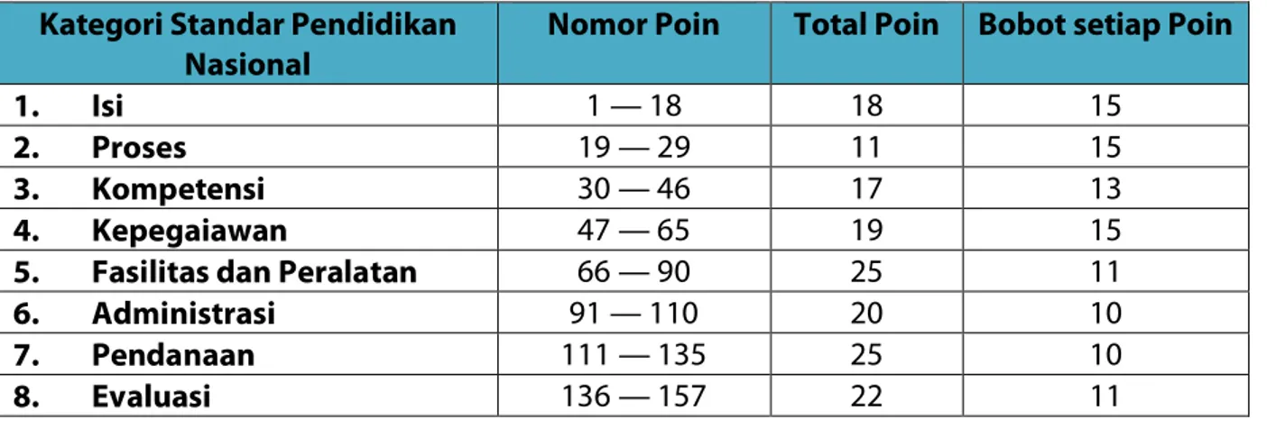 Table 1. Nilai yang digunakan dalam akreditasi primer Sekolah/Madrasah  Kategori Standar Pendidikan 