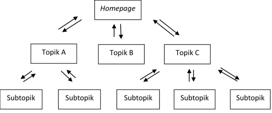 Gambar II.3. Simbol Struktur Navigasi Hierarchical Model  3.  Spoke-and-hub Model 