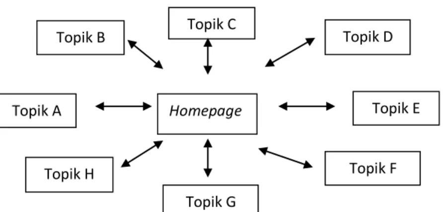 Gambar II.4. Simbol Struktur Navigasi Spoke-and-hub Model   4.  Full Web Model 
