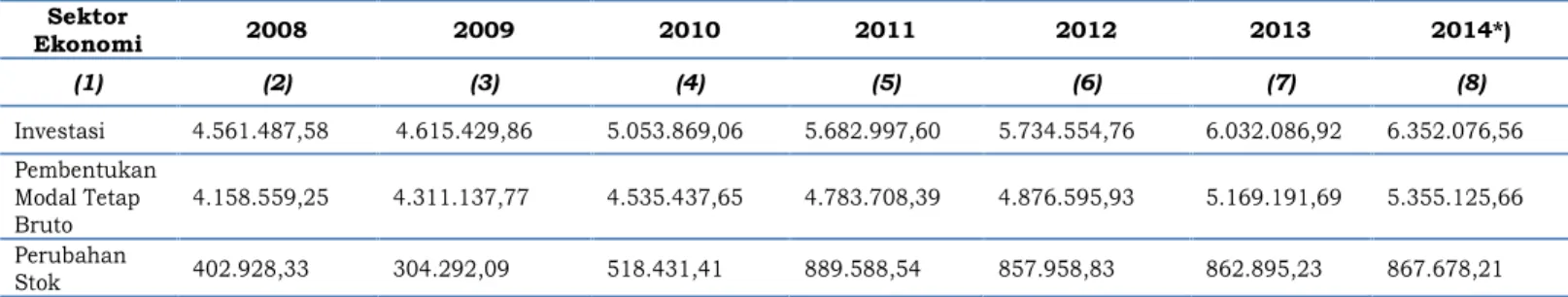 Tabel 3.8 Pertumbuhan Investasi Sektor Ekonomi 2008 2009 2010 2011 2012 2013 2014*) (1) (2) (3) (4) (5) (6) (7) (8) Investasi 4.561.487,58 4.615.429,86 5.053.869,06 5.682.997,60 5.734.554,76 6.032.086,92 6.352.076,56 Pembentukan Modal Tetap Bruto 4.158.559