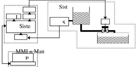 Gambar 3 : Blok Diagram Sistem Kontrol Level Air 