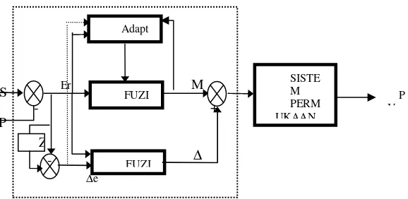Gambar 4: Sistem Kendali Fuzy 