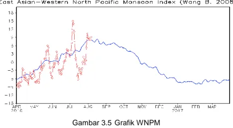 Gambar 3.5  Grafik WNPM 