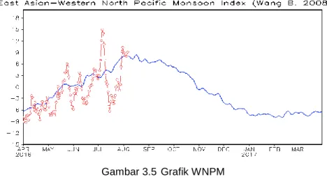 Gambar 3.5  Grafik WNPM 
