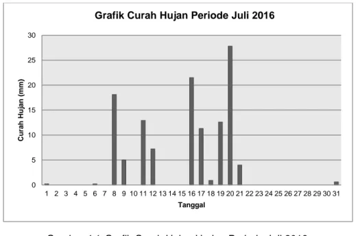 Grafik Curah Hujan Periode Juli 2016