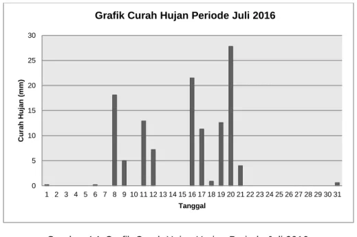 Grafik Curah Hujan Periode Juli 2016