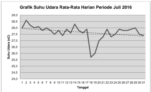 Grafik Suhu Udara Rata-Rata Harian Periode Juli 2016