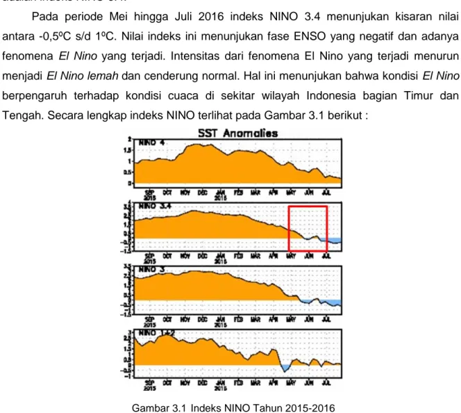 Gambar 3.1  Indeks NINO Tahun 2015-2016 