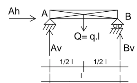 Diagram gaya luarnya sebagai berikut :  A 1/2 l B BvAvAh l 1/2 lQ= q.l