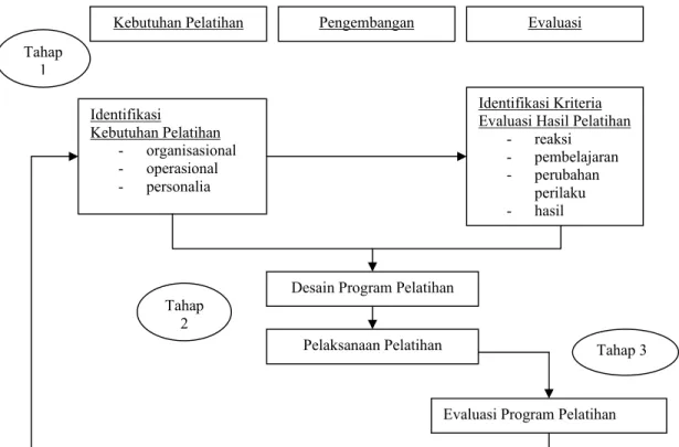 Gambar 4. Model Sistem Pelatihan dan Pengembangan (Institut  Pendidikan dan Pembinaan Manajemen, 1991)