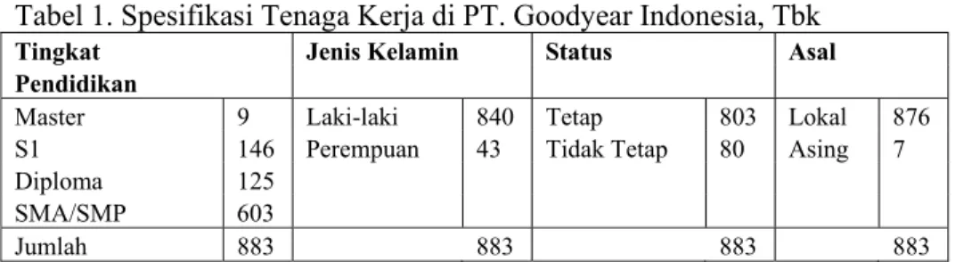 Tabel 1. Spesifikasi Tenaga Kerja di PT. Goodyear Indonesia, Tbk 