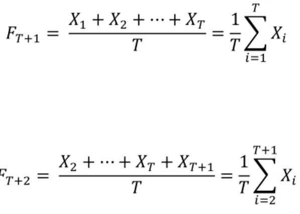 Tabel 1. Contoh Simple Moving Average 
