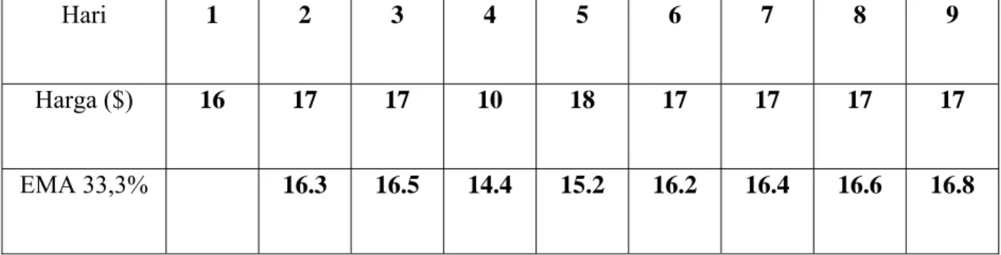 Tabel 2. Contoh EMA 