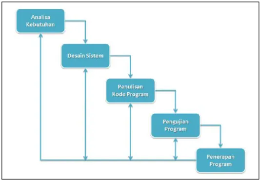 Gambar 2.4  Waterfall Model 