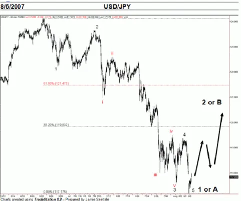 Gambar 2.2   Keadaan Bearish