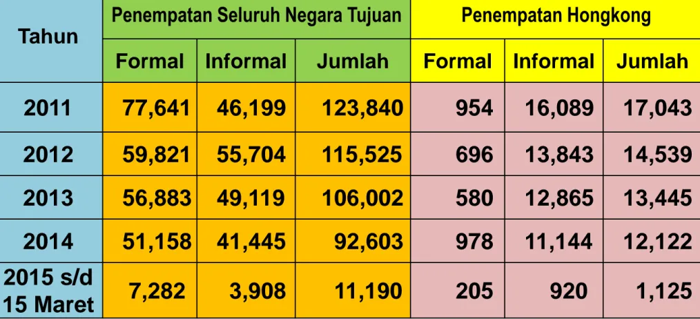 Tabel Penempatan TKI asal Jawa Tengah