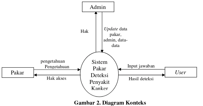 Gambar 2. Diagram Konteks 