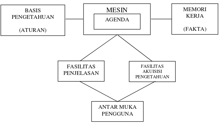 Gambar 1 Arsitektur Sistem Pakar (Kusrini, 2006 : 19) 