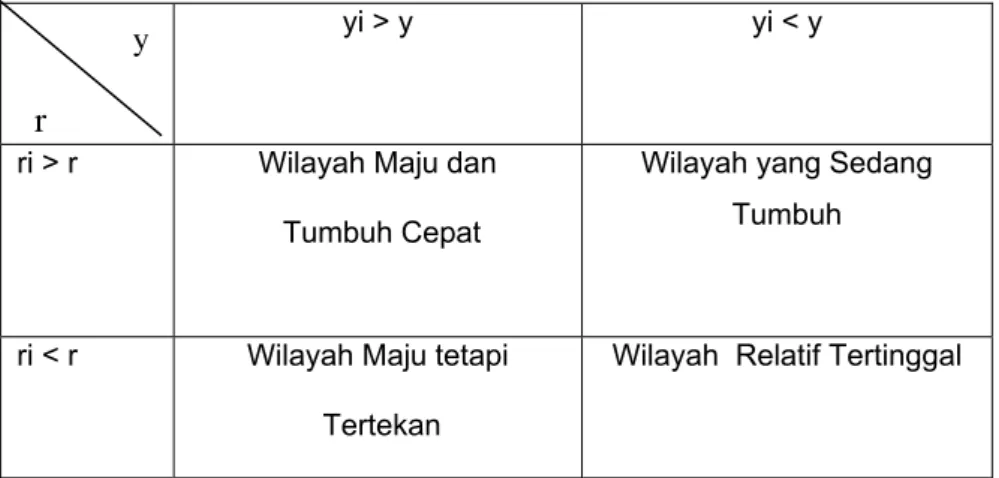 Tabel  1. Klasifikasi  Wilayah Menurut Tipologi Klassen  yi &gt; y  yi &lt; y 