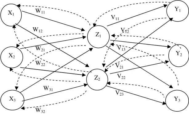 Gambar 1 Arsitekur Jaringan Backpropagation 
