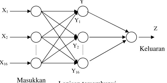 Gambar 2 Arsitektur Jaringan Backpropagation 