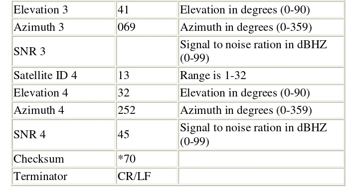 Tabel 5 Deskripsi $GPRMC  