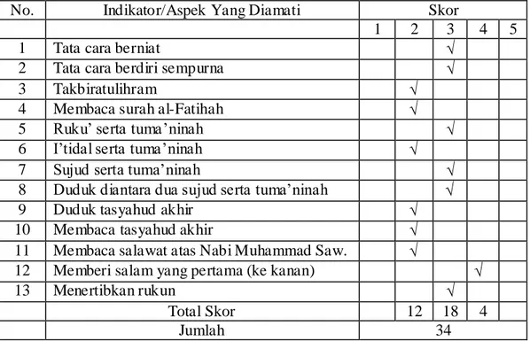 Tabel 4.1 Hasil Observasi Awal Kemampuan Mempraktikkan Shalat Fardhu 