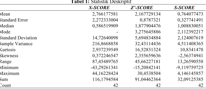 Tabel 1: Statistik Deskriptif 