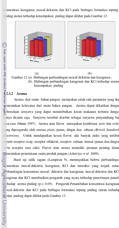 Gambar 12 (a)  Hubungan perbandingan mocaf-dekstrin dan karaginan ;           
