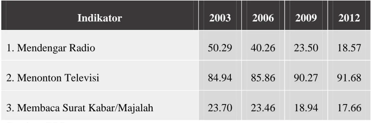 Tabel 1.1. Penduduk Berumur 10 Tahun ke Atas yang Mengakses Media (%) 